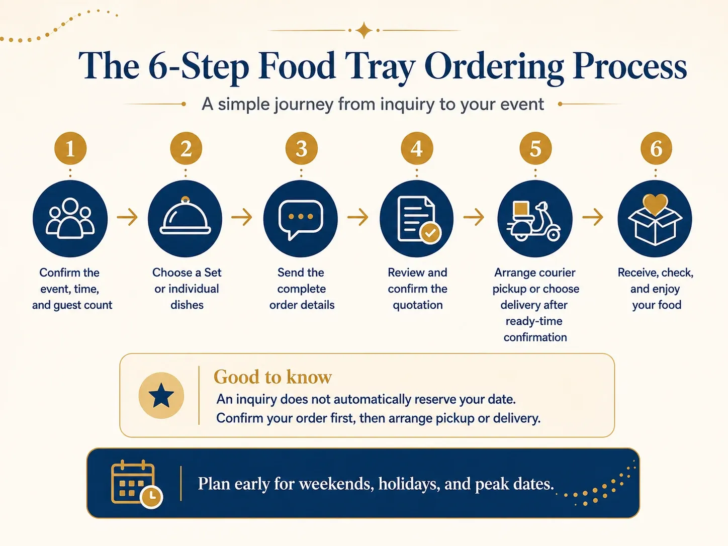 Six-step process for ordering food trays and arranging pickup or delivery