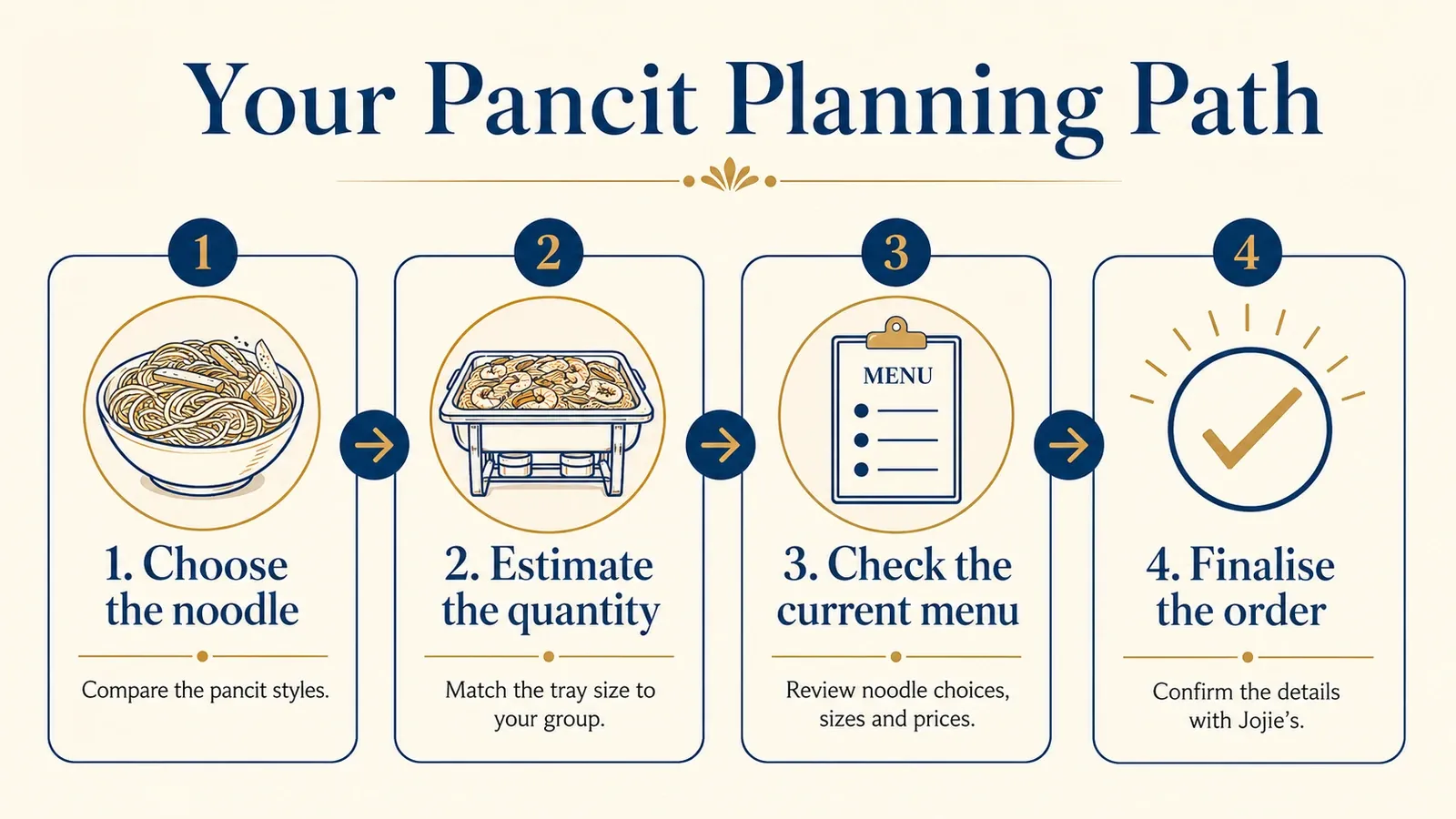 Four-step pancit planning path: choose the noodle, estimate the quantity, check the current menu and finalize the order