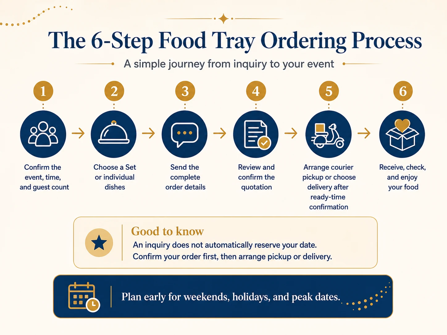 Six-step process for ordering food trays and arranging pickup or delivery