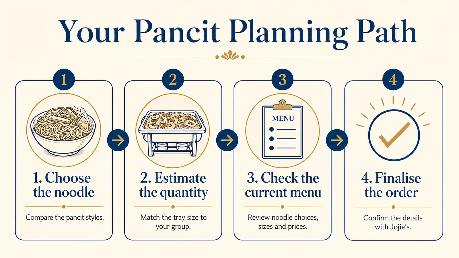 Four-step pancit planning path: choose the noodle, estimate the quantity, check the current menu and finalize the order