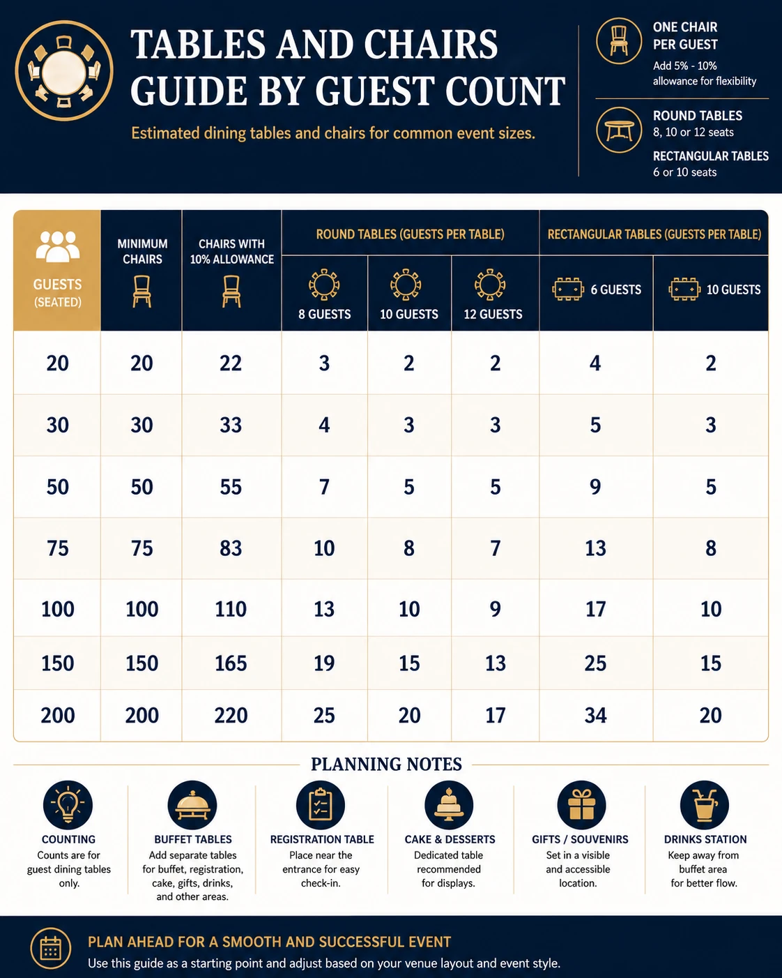 Table and chair quantity guide for 20 to 200 guests using round and rectangular table capacities